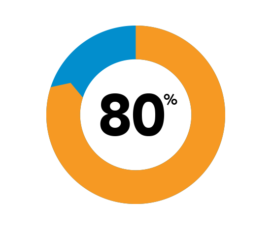 ROI Response Time ROI Response Time